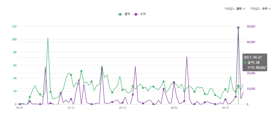  쿠팡파트너스 수익 현황 4월 30일 기준