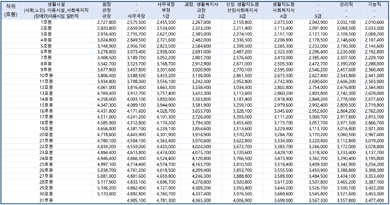 2023년 사회복지시설 인건비(호봉)