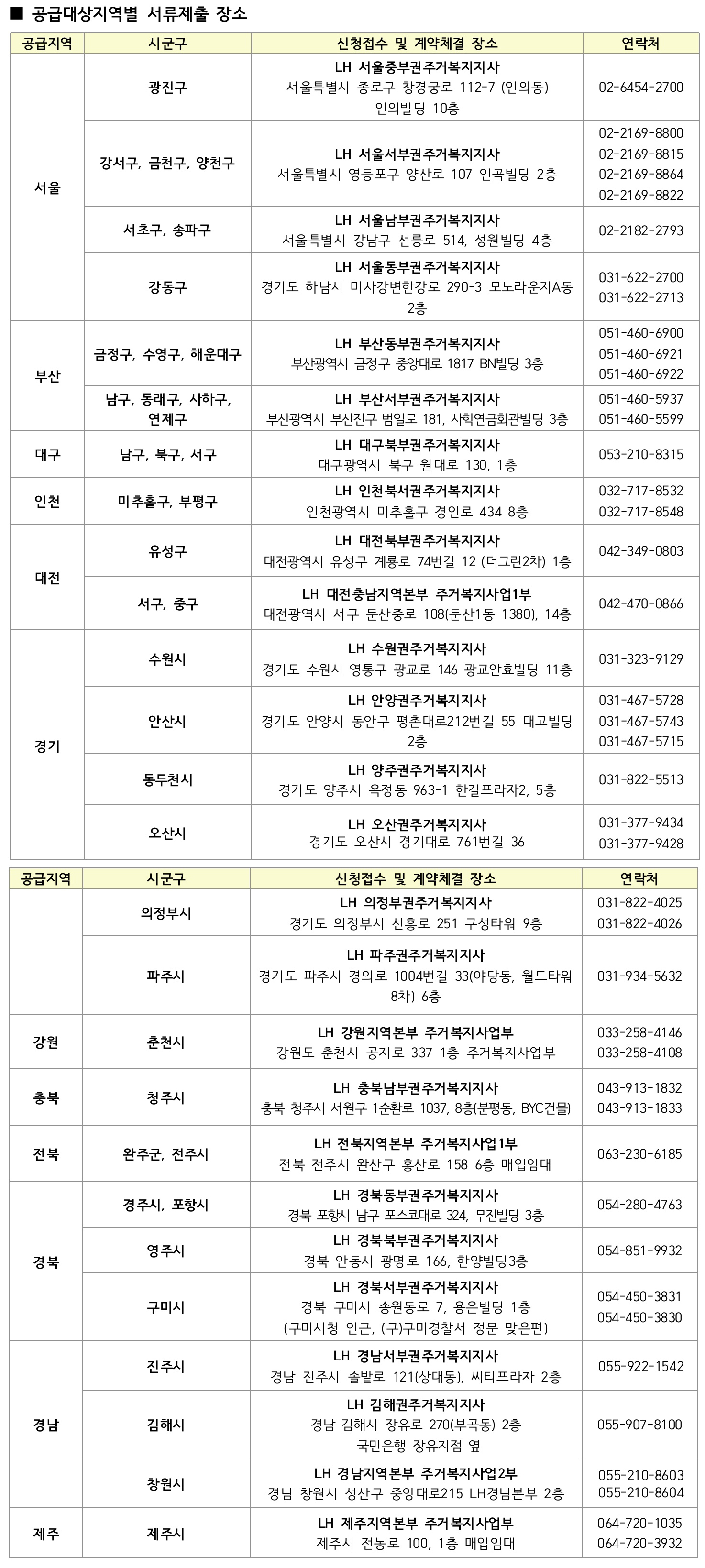 지역별-문의처-서류제출장소