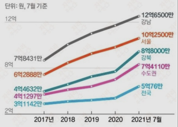  금리 인상에도 집(아파트) 값은 계속해서 상승할까?