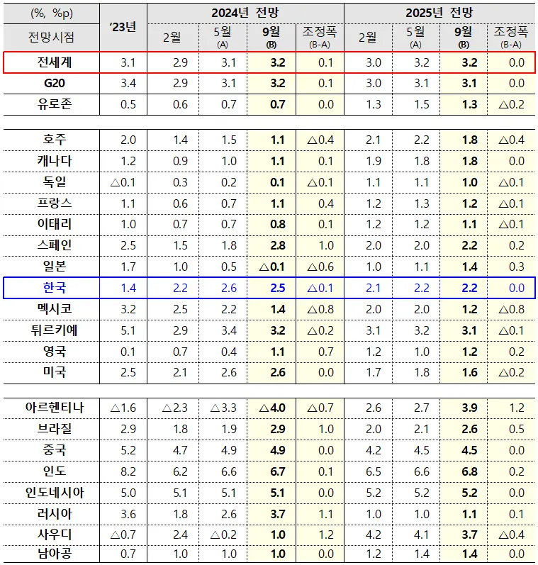 경제협력개발기구 중간 경제전망(성장률, G20 국가)