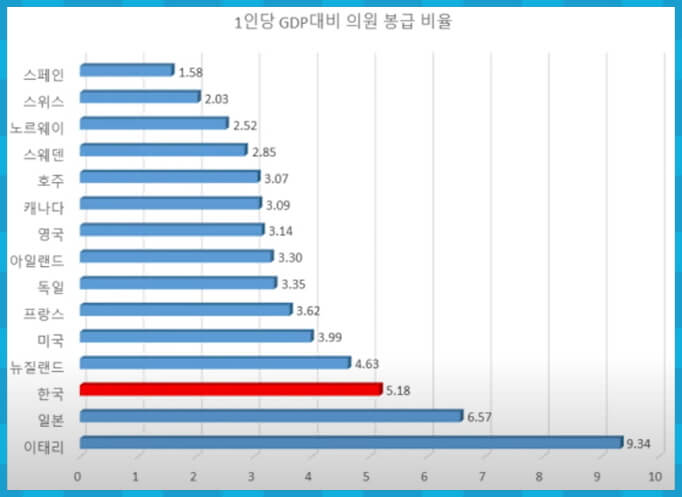 1인당 gdp 대비 의원 봉급 비율