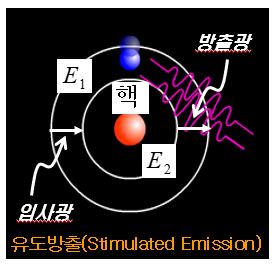 레이저 방출