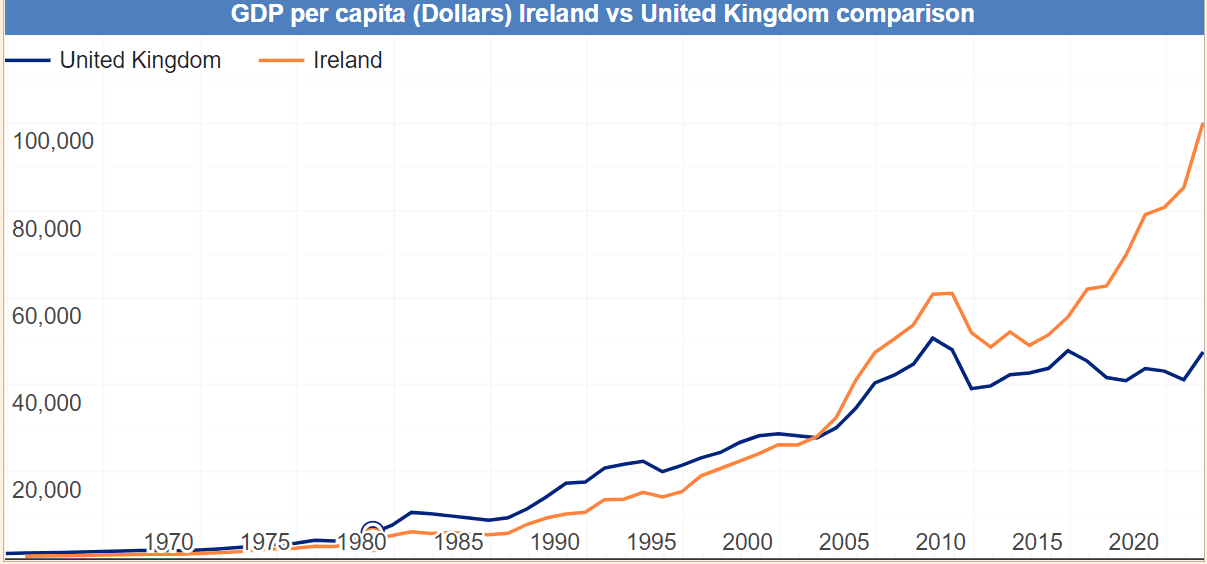 영국 아일랜드 GDP 비교