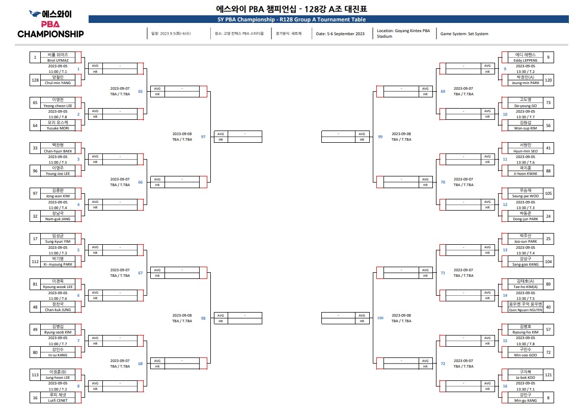 에스와이 PBA 챔피언십 128강 A조 대진표