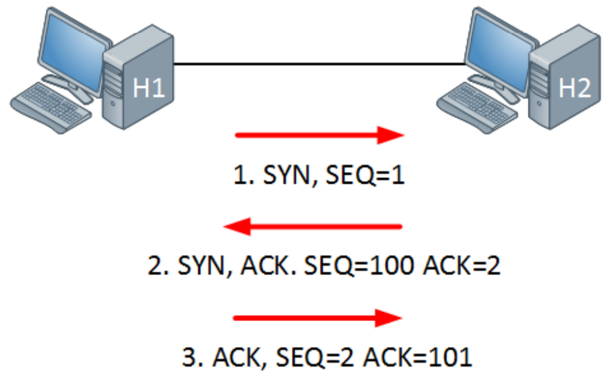 ACL (with TCP) — DorongCloud