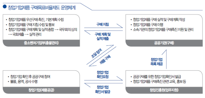 창업기업제품 구매목표비율제도 운영체계