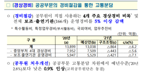 2021년 공무원 봉급표! 2021년 공무원 봉급표!