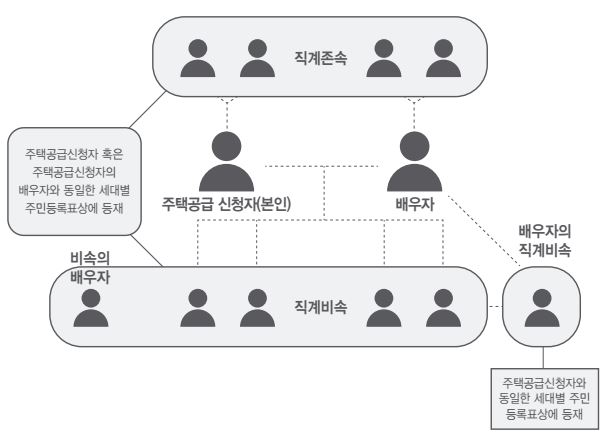 국민임대주택입주자격15