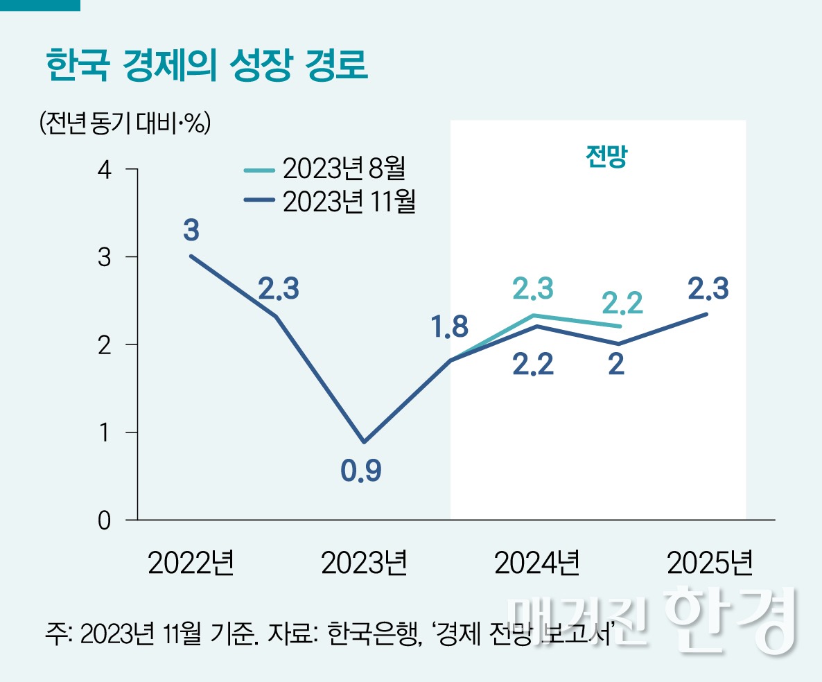 한국 경제의 성장 경로