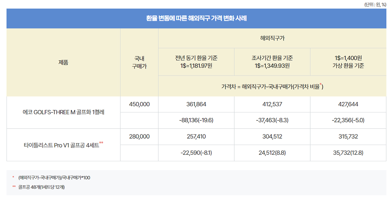 해외직구 시 환율변동