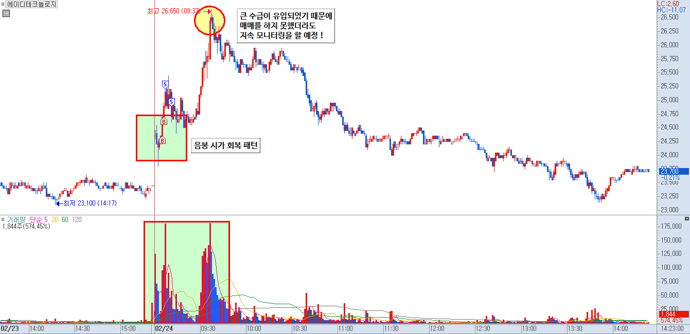 에이디테크놀로지 분봉 차트