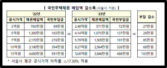 국민주택채권 매수 감소(서울시 기준)
