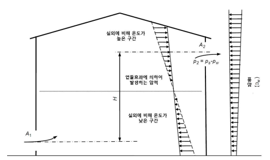 풍압과 연돌효과 압력이 대립하는 경우의 환기동력