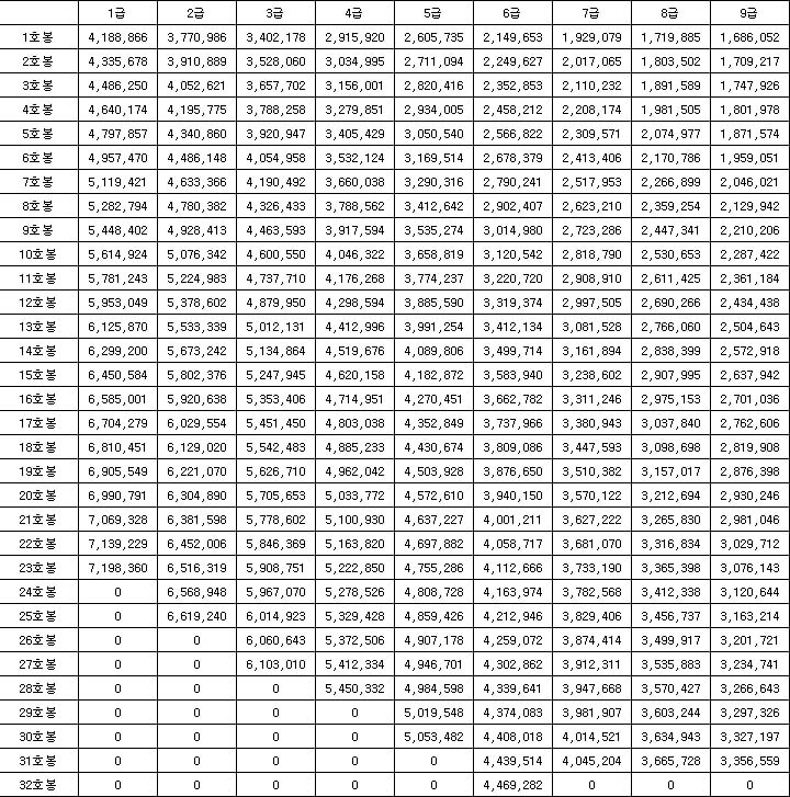 2022년-공무원-봉급표