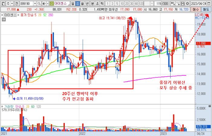 4월 28일 아이센스 주가 주봉 차트 분석