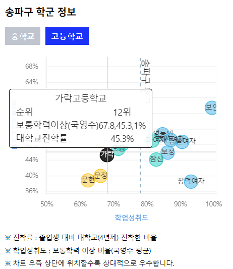 가락고 학군