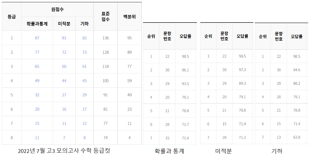 2022-7월-고3-모의고사-수학-등급컷-오답률