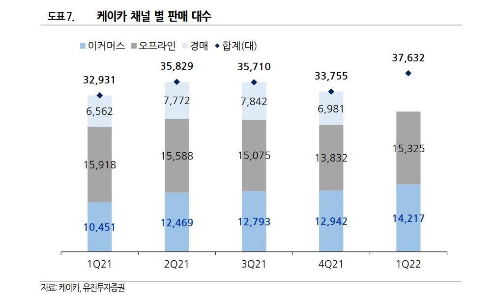 케이카 채널 별 판매 대수를 보여주는 그래프이다