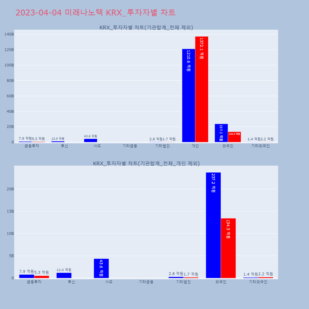 미래나노텍_KRX_투자자별_차트