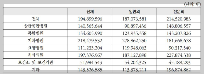 요양기관-종별-치과의사-연봉-차이