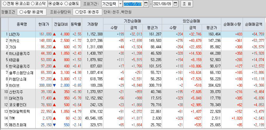  8월9일 코스피 코스닥 외국인 기관 동시 순매수 순매도 상위 종목 TOP 100
