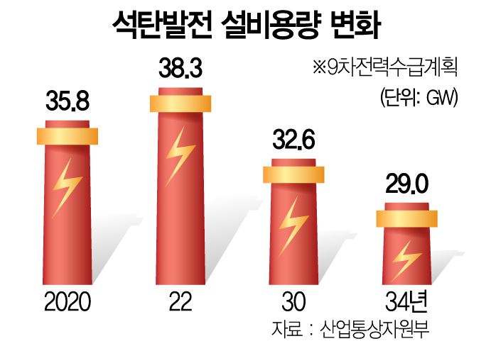  노후 화력발전 지원금 검토,,전력난 걱정?