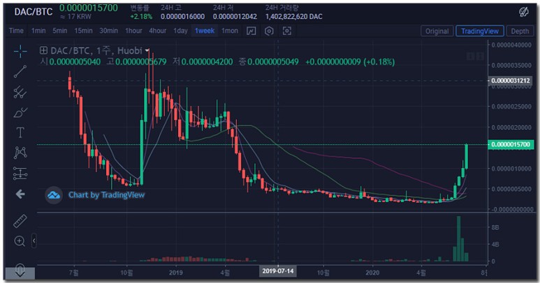 다빈치 코인 DAC 새해 최고치 - 이슈 분석 2