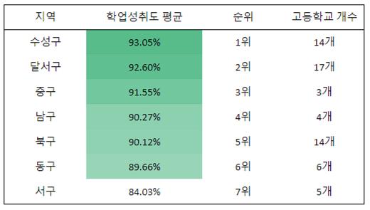 대구학군추이