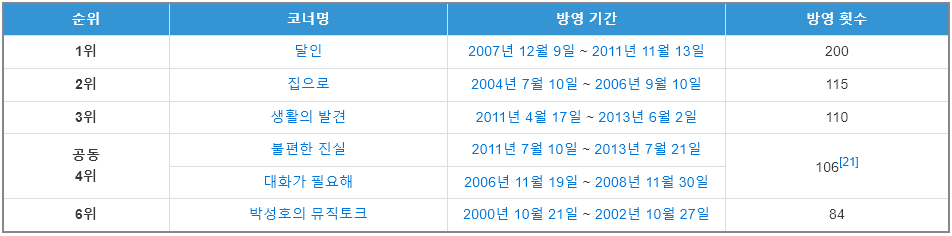 개콘 역대 장수 코너 TOP 6