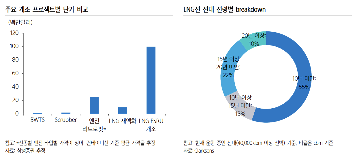 선박 개조 프로젝트별 단가 비교 및 운항중인 LNG선 선령별 비중