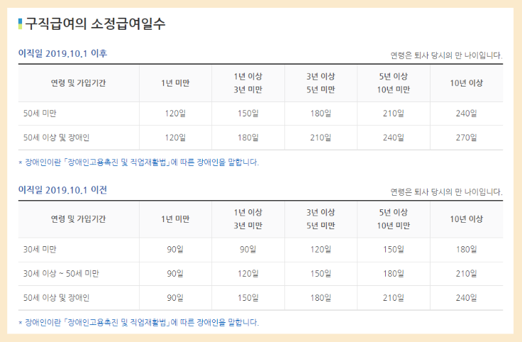 실업급여 지급기간