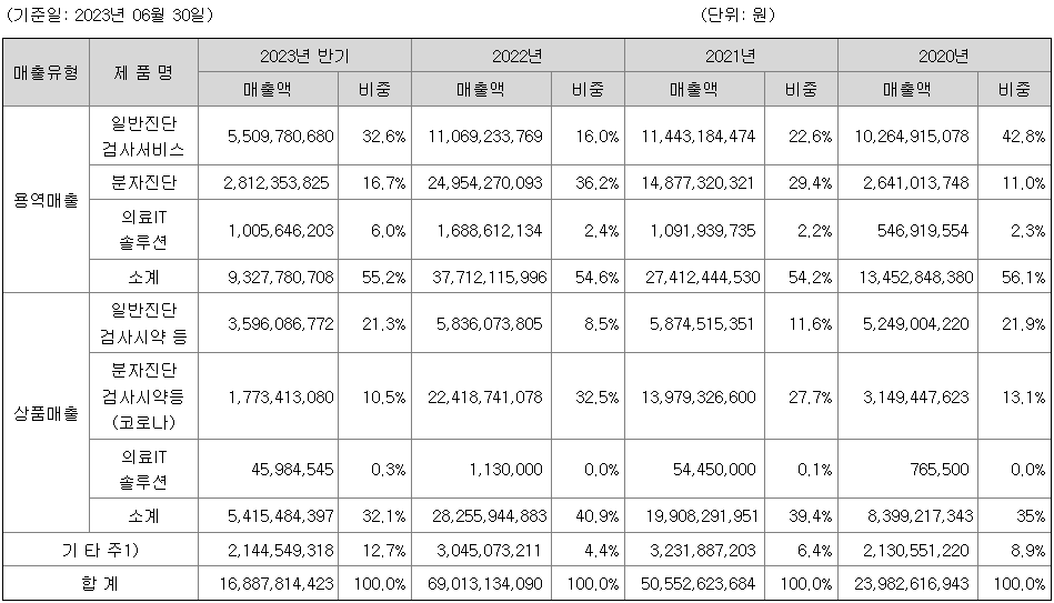 주요 제품 등의 매출현황