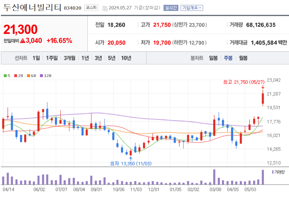 주봉차트