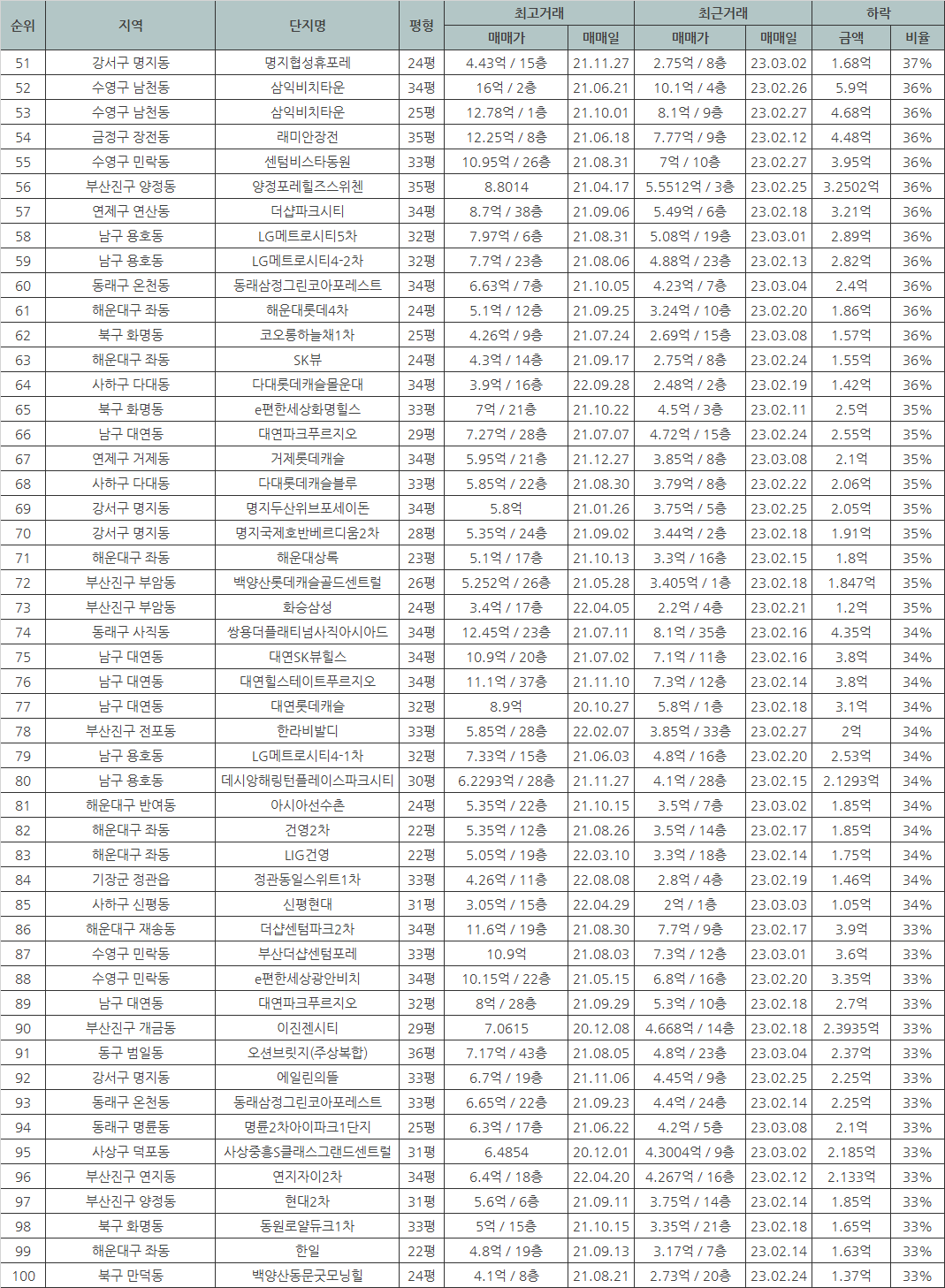 03월 부산아파트 순위 하락 51위-100위