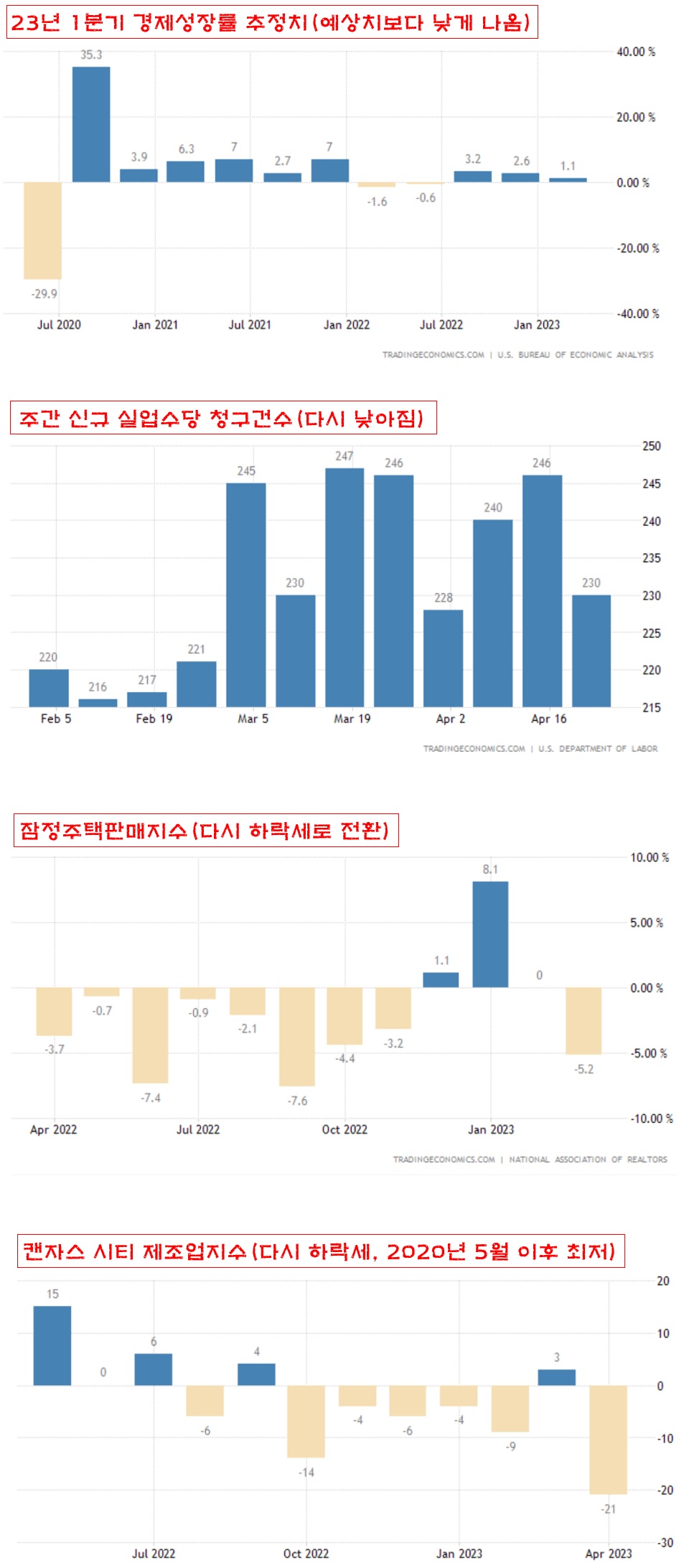 경제성장률&#44; 실업수당&#44; 잠정주택판매&#44; 제조업지수