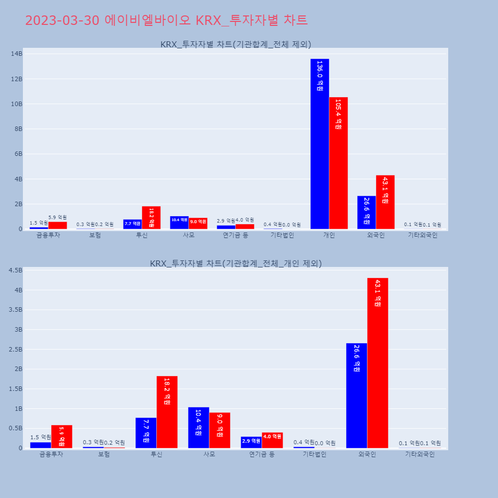 에이비엘바이오_KRX_투자자별_차트