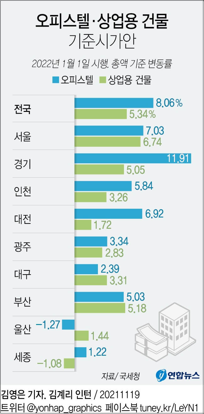  오피스텔 기준시가 내년 평균 8.06% 상승