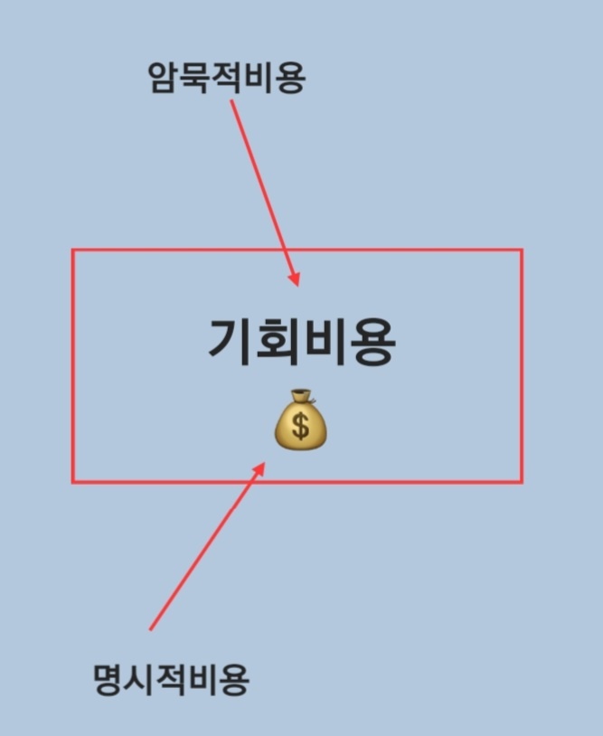  암묵적비용은 재무제표에 반영되지 않는다.