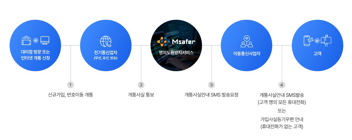 유심교체예약