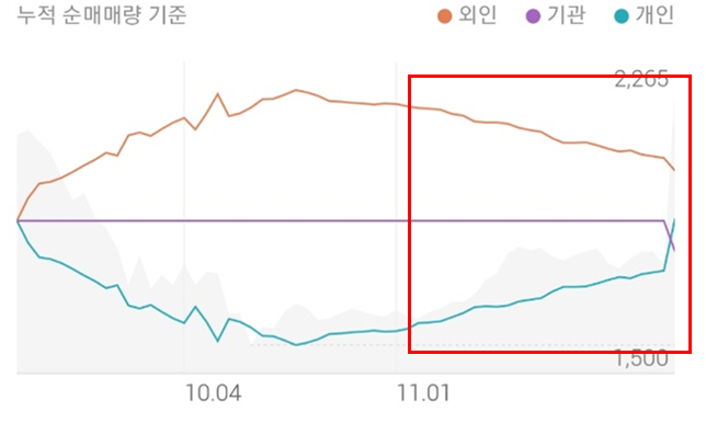 위니아의 투자주체별 매매동향으로서&#44; 외인 및 기관은 강한 순매도 우위를 보여고 있으며&#44; 개인은 강한 순매수 우위를 보여주고 있습니다.