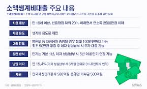 정부소액생계비대출