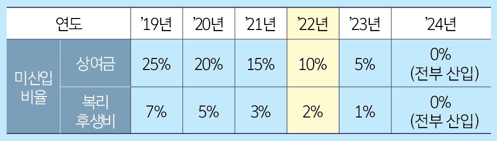 최저임금 산입