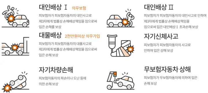 자동차보험-6가지(대인1&#44;대인2&#44;대물배상&#44;자기차량손해&#44;자기신체피해&#44;무보험자동차상해)