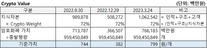 위믹스(2022.9)의 암호화비중을 산출한 표