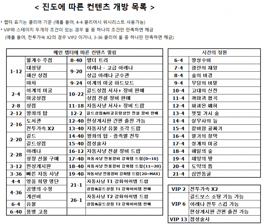  afk아레나 챕터별 클리어 보상 afk arena 챕터 해금 보상 afk 아레나 챕터 리워드 보상 afk아레나afk아레나 등급표afk아레나 쿠폰afk아레나 통곡의사막afk아레나 칼바람골짜기afk아레나 파괴된 폐허afk..
