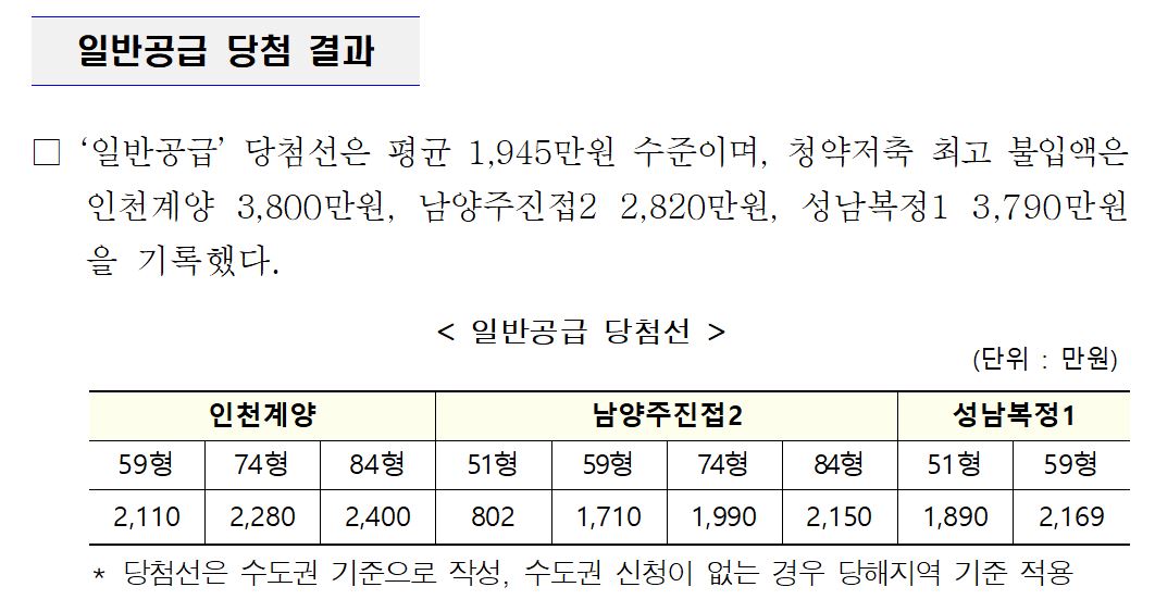 3기신도시-사전청약-1차커트라인