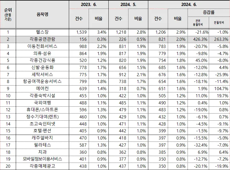 2024년 6월 소비자상담 증가율이 높은 품목은?