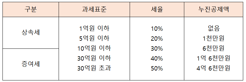 상속세와 증여세 세율 알아보기