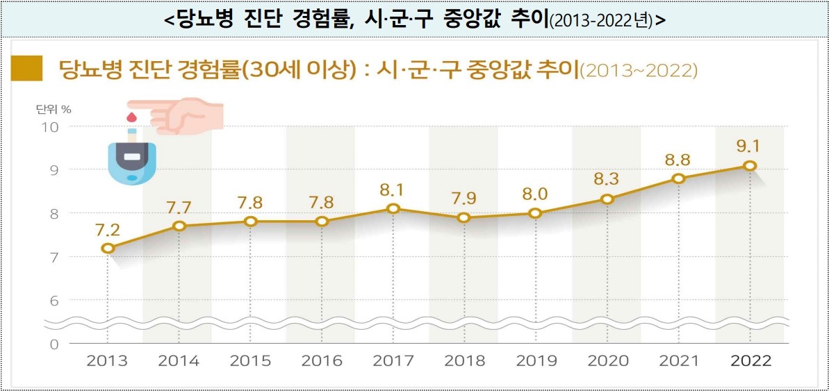 당뇨병-진단-경험률